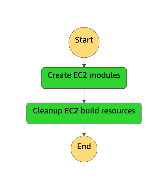 Figure 3: Step Functions workflow success example