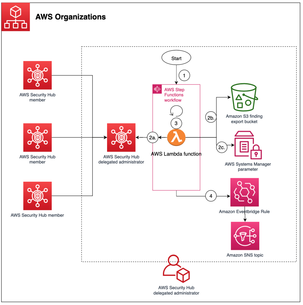 Figure 1: High-level overview of process and resources deployed in the Security Hub account