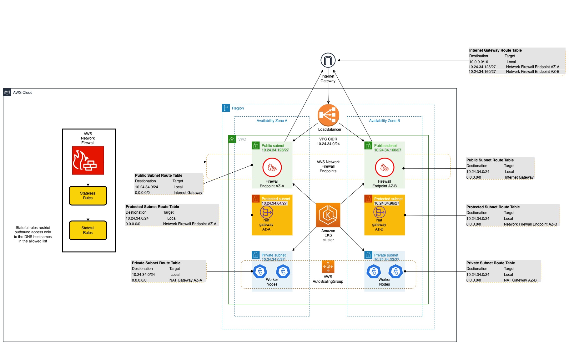 Figure 1: Outbound internet access through Network Firewall from Amazon EKS worker nodes