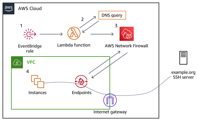 Figure 1: Overview of the solution and the resulting traffic flow