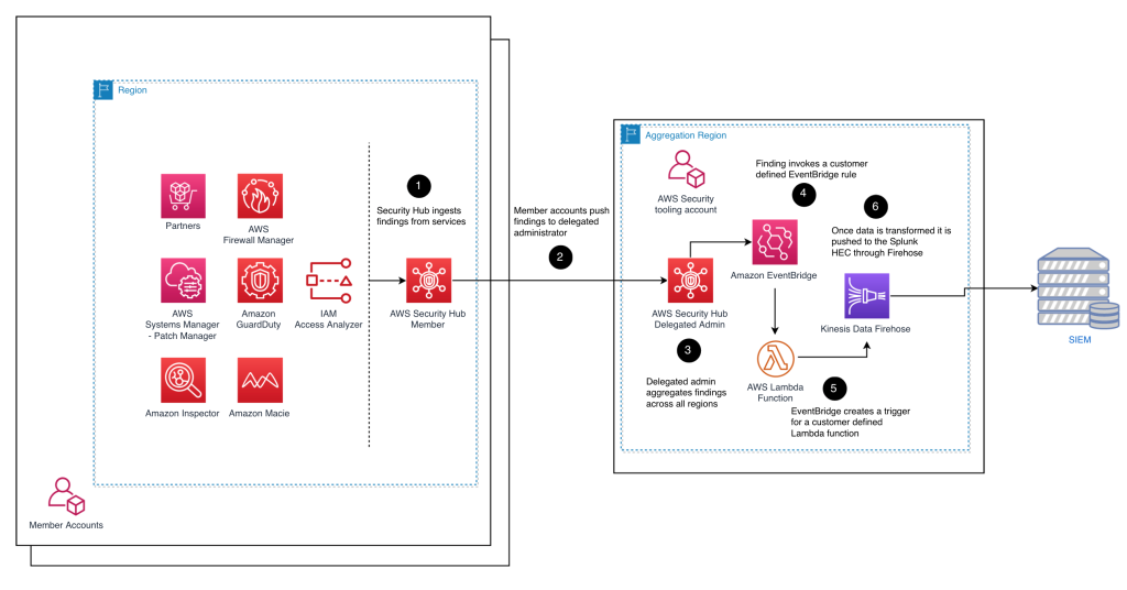 Figure 10: Security Hub findings ingestion to Splunk