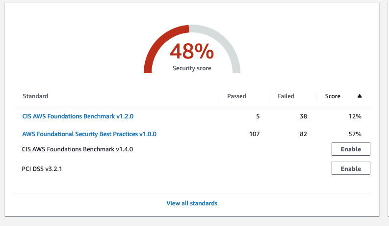 Figure 2: Summary of aggregated Security Hub standard score