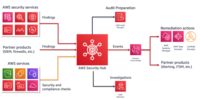 Three recurring Security Hub usage patterns and how to deploy them | Noise