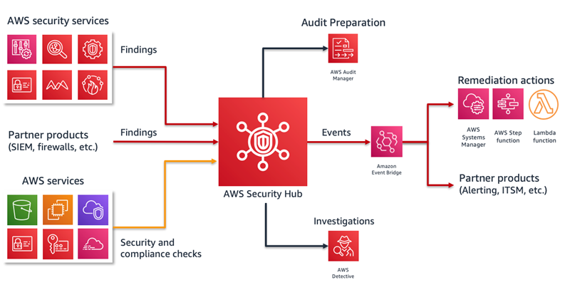 SIEM AWS Security Blog