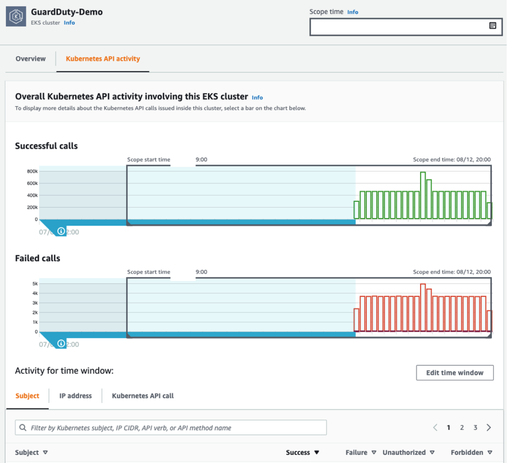 Figure 7: Example Detective summary page for Kubernetes API activity on the EKS cluster