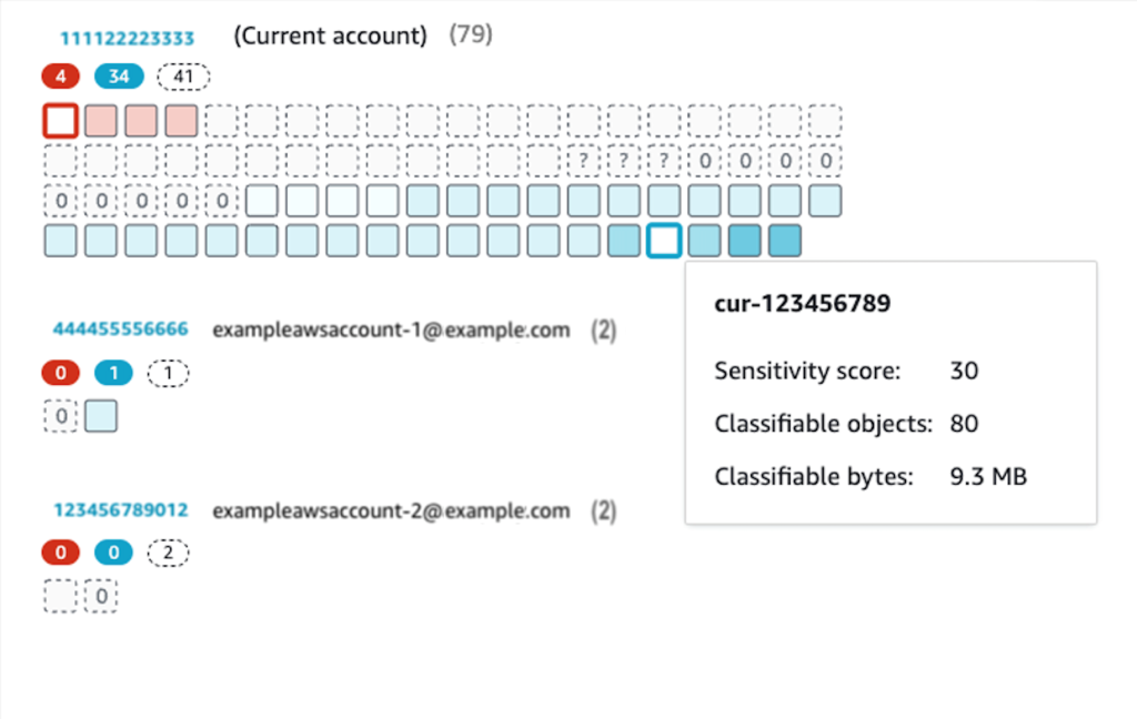 Figure 3: Heat map of automated sensitive data discovery in Macie