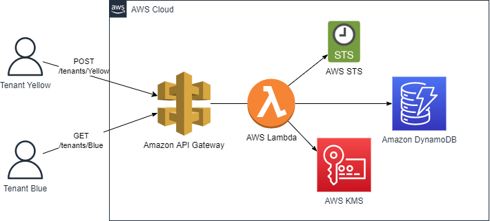 Figure 1: Components of solution architecture