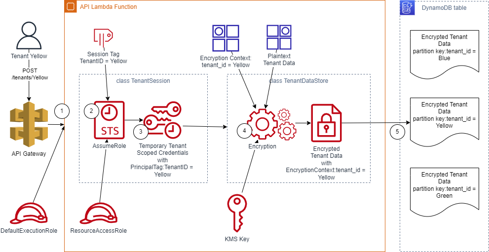 Figure 2: Detailed architecture for storing new or updated tenant data