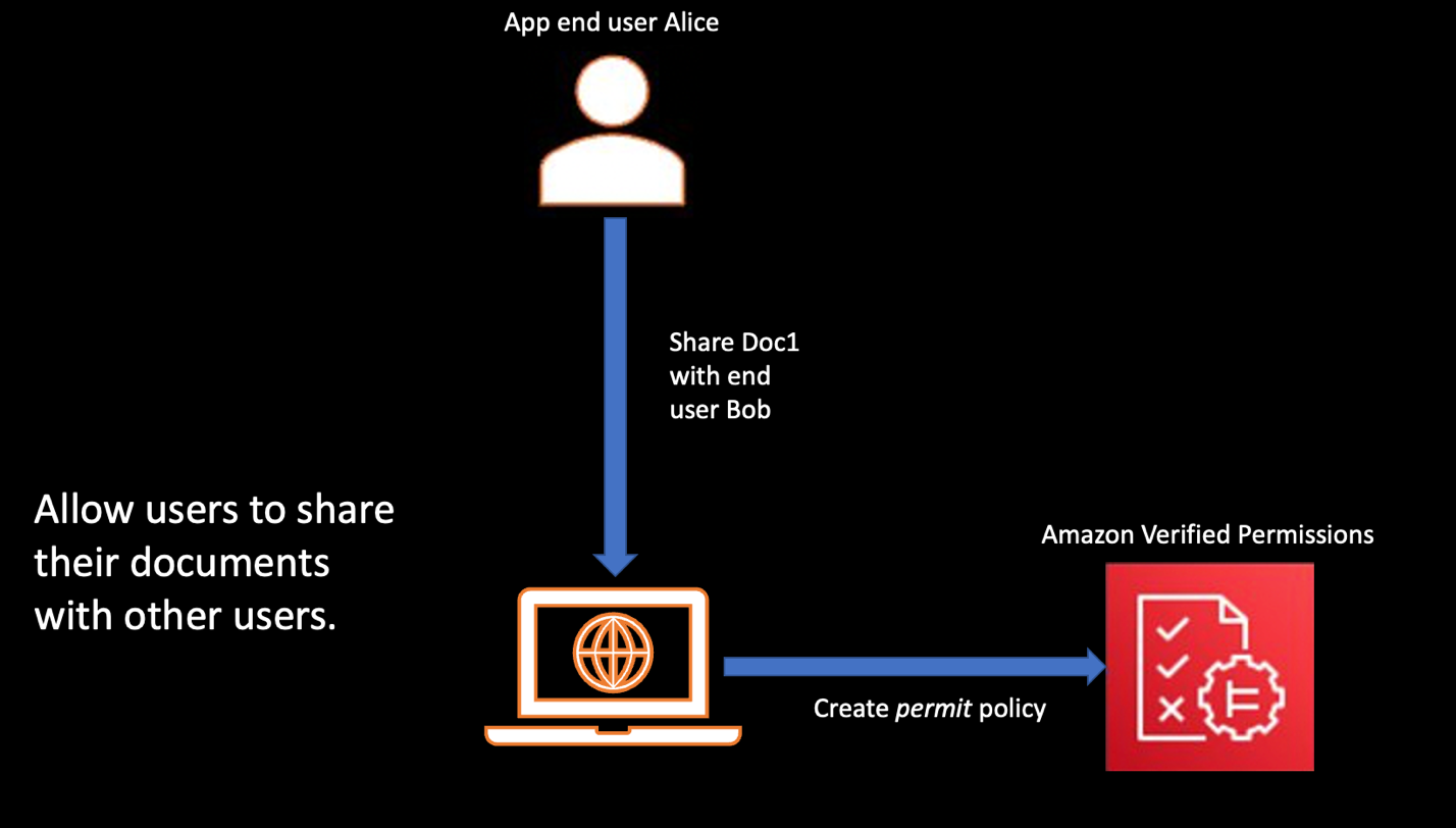 Figure 4: How permissions can be applied using policies for application end users