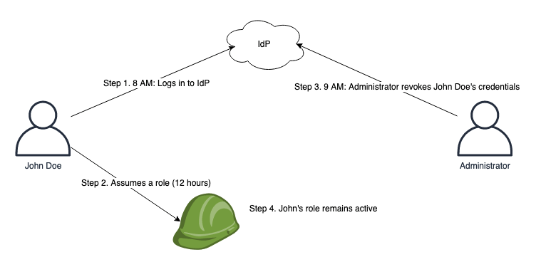 Figure 1: Session duration overview