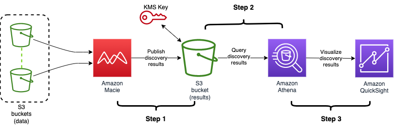 Figure 2: Architecture diagram showing the flow of the solution