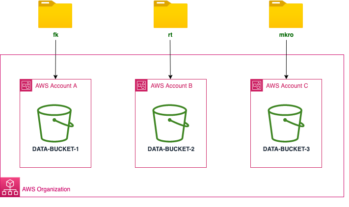 Figure 3: Sample data loaded into three different AWS accounts