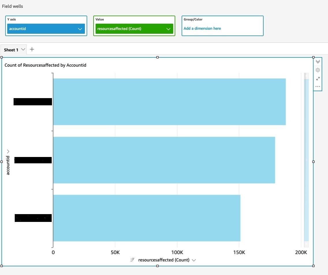 Figure 7: Visualize query results to identify total number of sensitive data detections across accounts in an organization