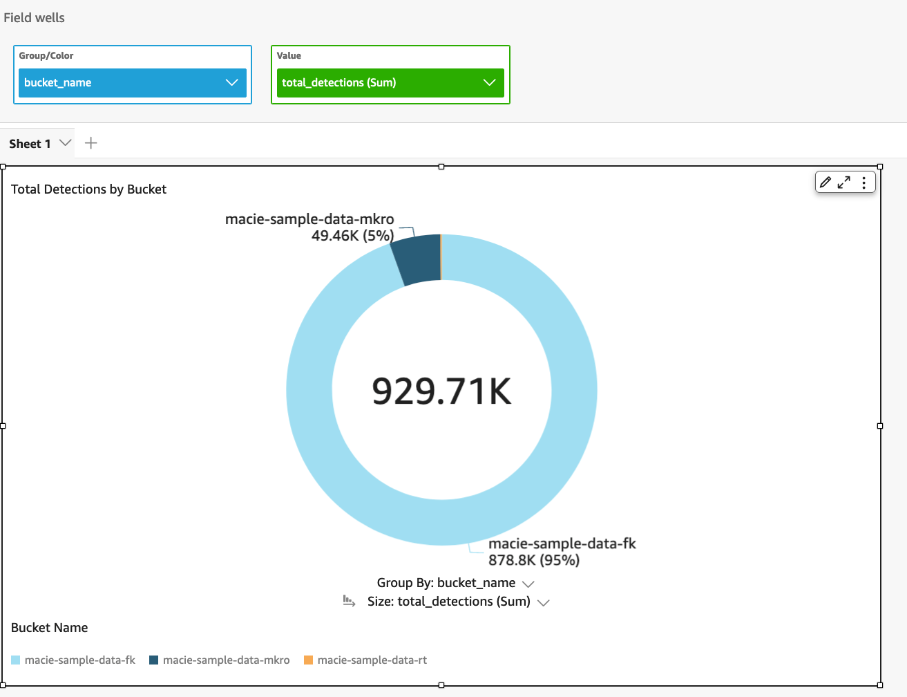 Figure 8: Visualize query results for total number of sensitive data detections across each S3 bucket in an organization