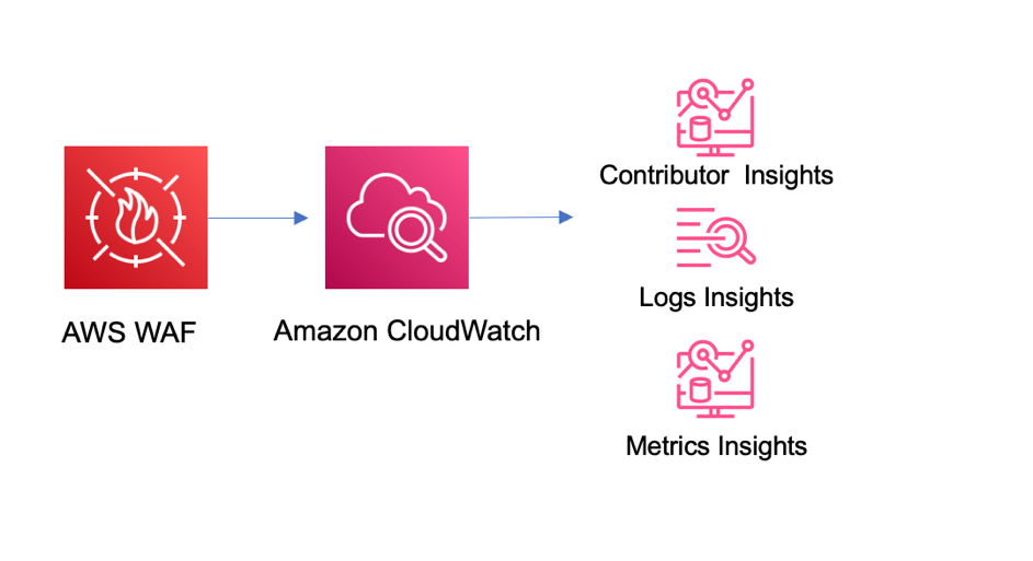 Figure 1: Solution architecture