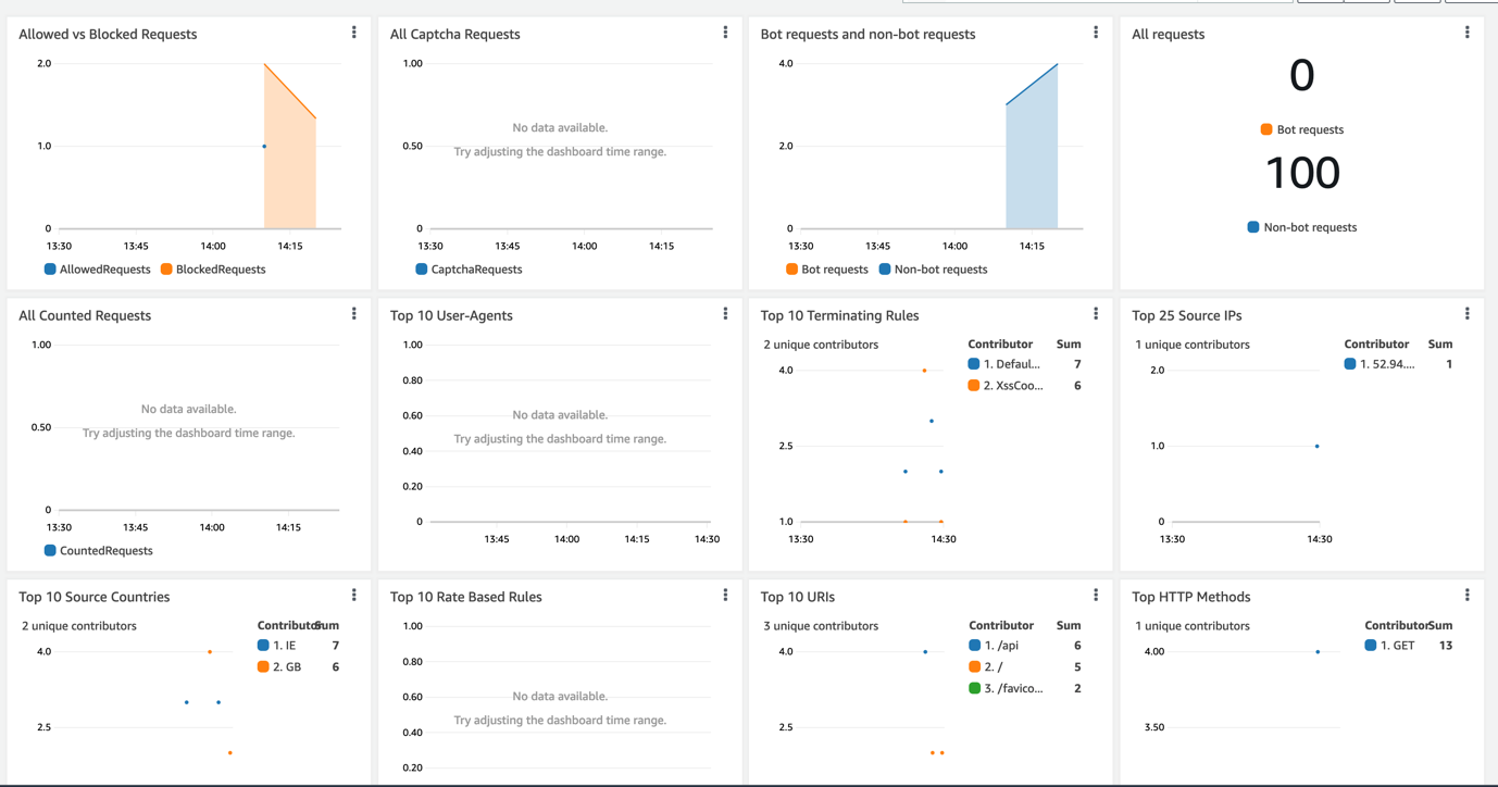 Visualize AWS WAF logs with an Amazon CloudWatch dashboard | AWS ...