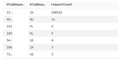 Figure 4: Main IP addresses and number of counts for CAPTCHA responses