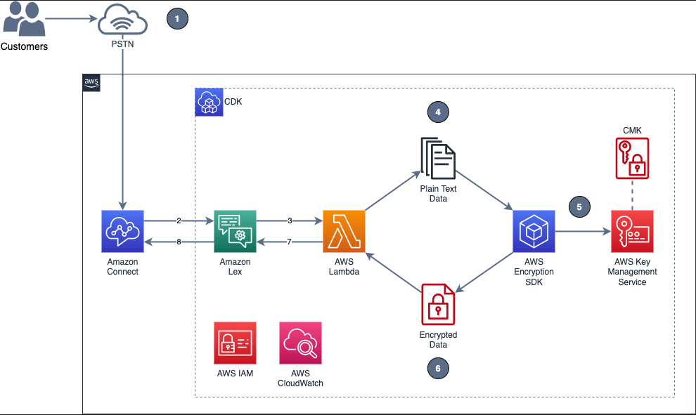 Figure 1: Example of solution architecture