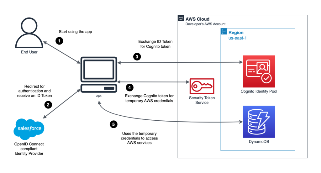 Diagram illustrating the overall flow when the Salesforce user accesses the sample app