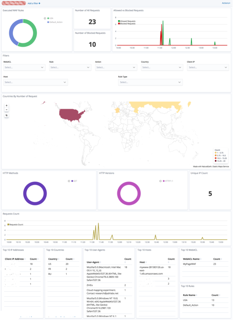 Figure 1: Example dashboard for AWS WAF