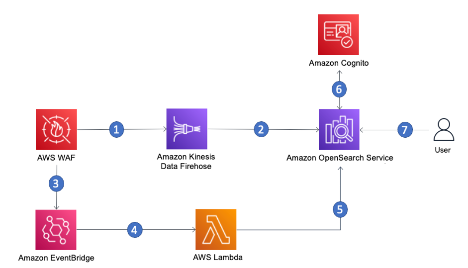 Figure 2: Workflow steps for the AWS WAF dashboard solution