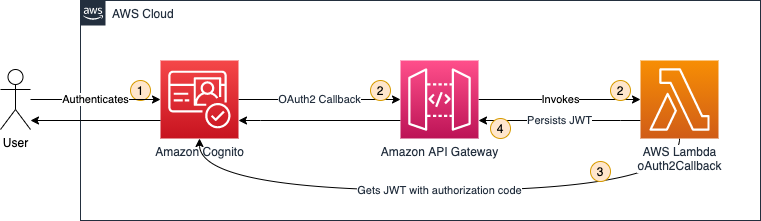 Figure 1: OAuth2 flow solution architecture