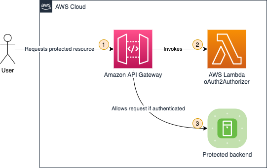 Figure 2: Authentication check solution architecture