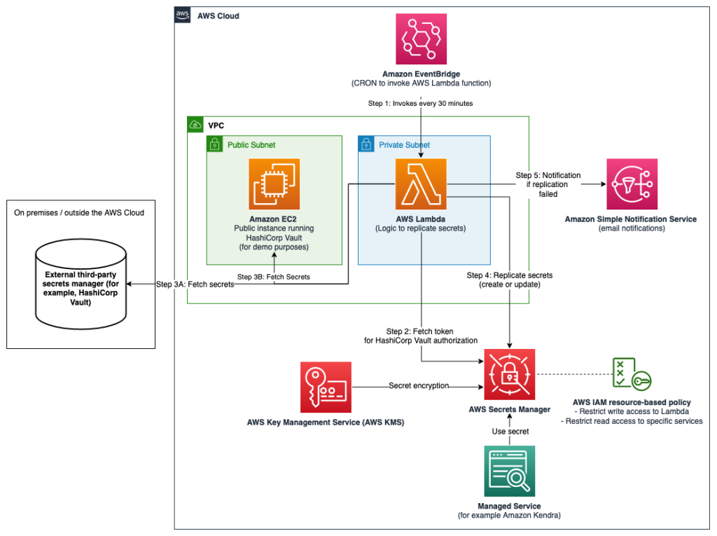 Figure 1: Secret replication architecture diagram