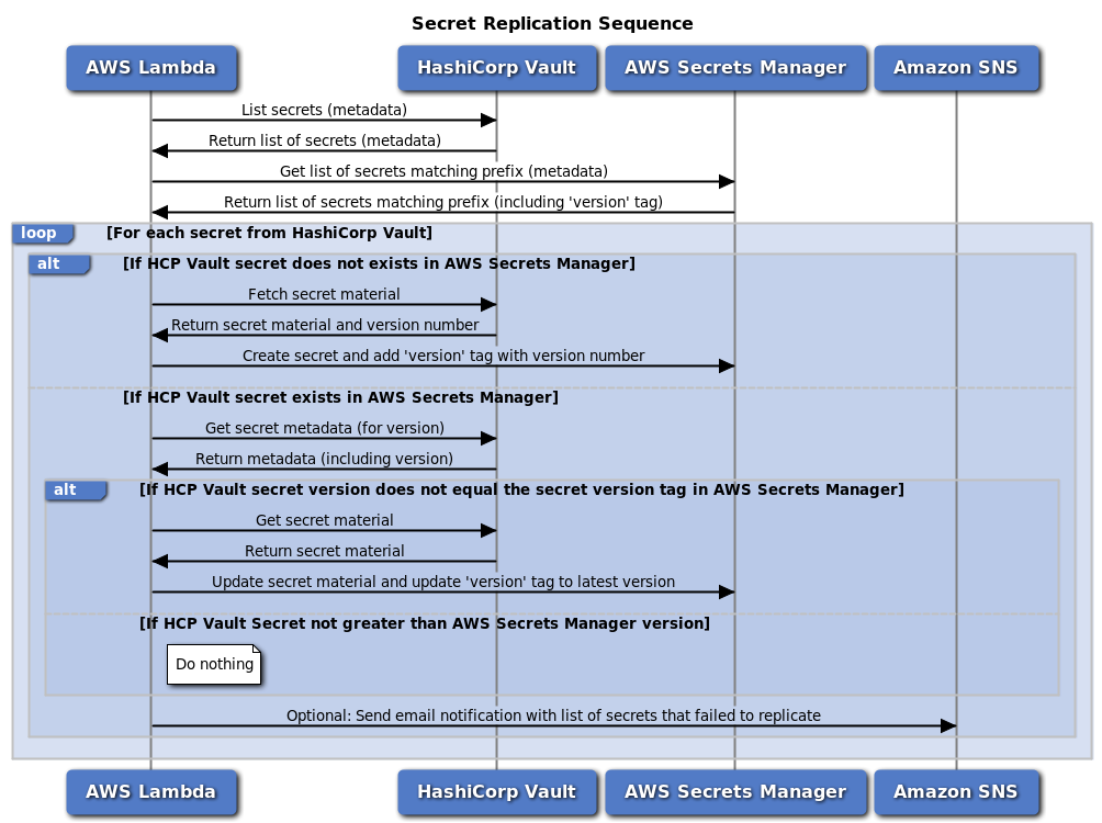 Figure 12: State diagram for secret replication logic