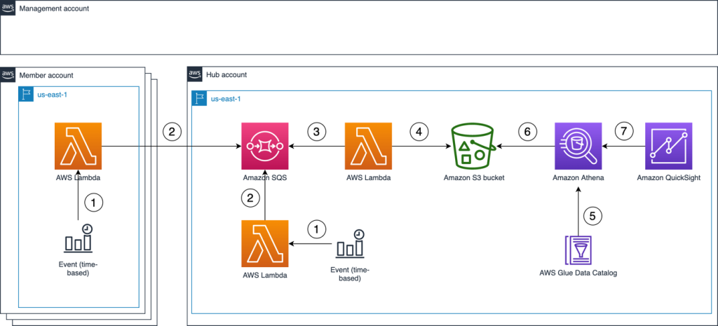 Figure 3: Design overview of the implementation