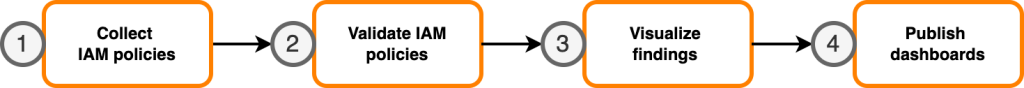 Figure 1: Steps to visualize IAM Access Analyzer findings