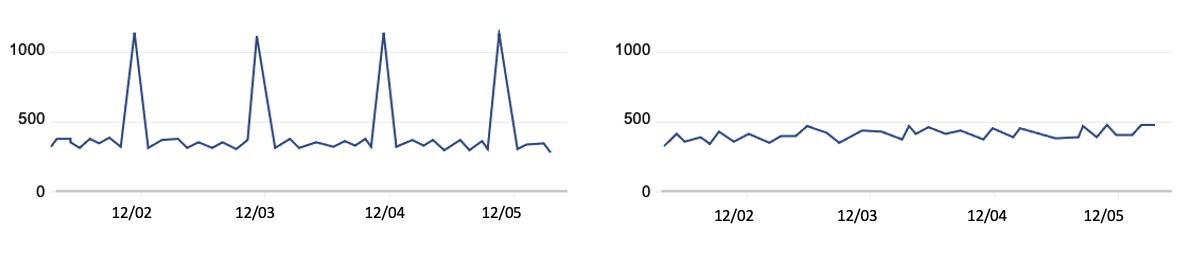 Figure 2: Call volume that periodically spikes compared to evenly-distributed call volume