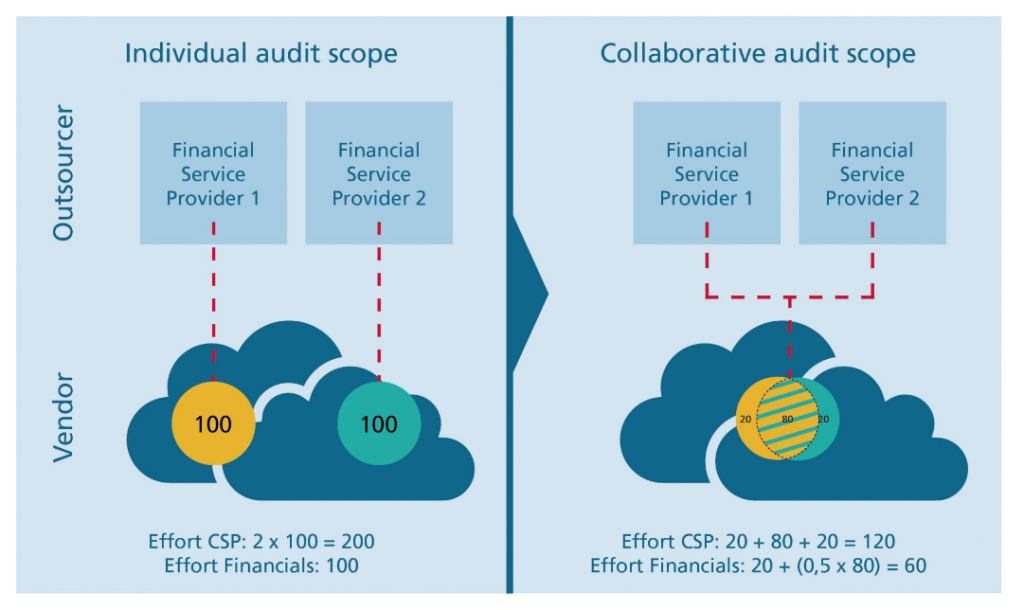 Figure 1: Efforts and costs are shared and reduced when a collaborative approach is followed