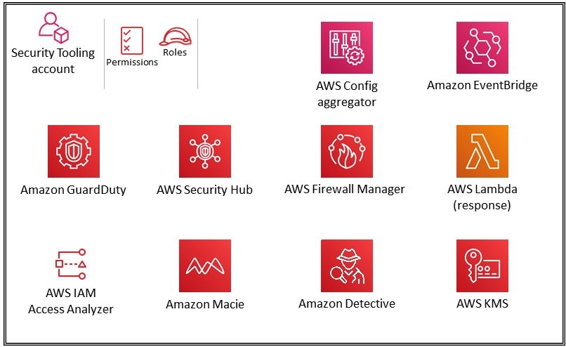 Figure 1: Reference architecture for the security tooling account in a centralized model