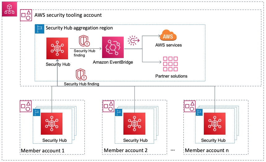 Figure 2: Reference architecture for Security Hub in the delegated administrator model