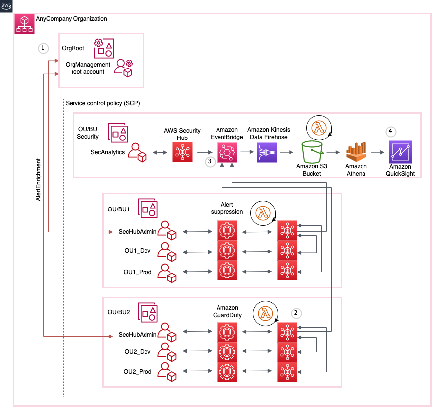 Figure 3: Reference architecture for the decentralized and hybrid operating models in AWS