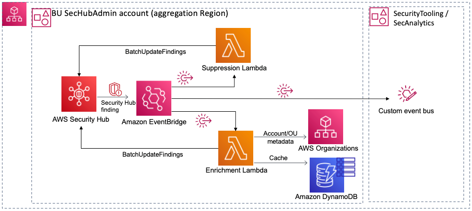 Figure 4: Reference architecture for the decentralized and hybrid deployment