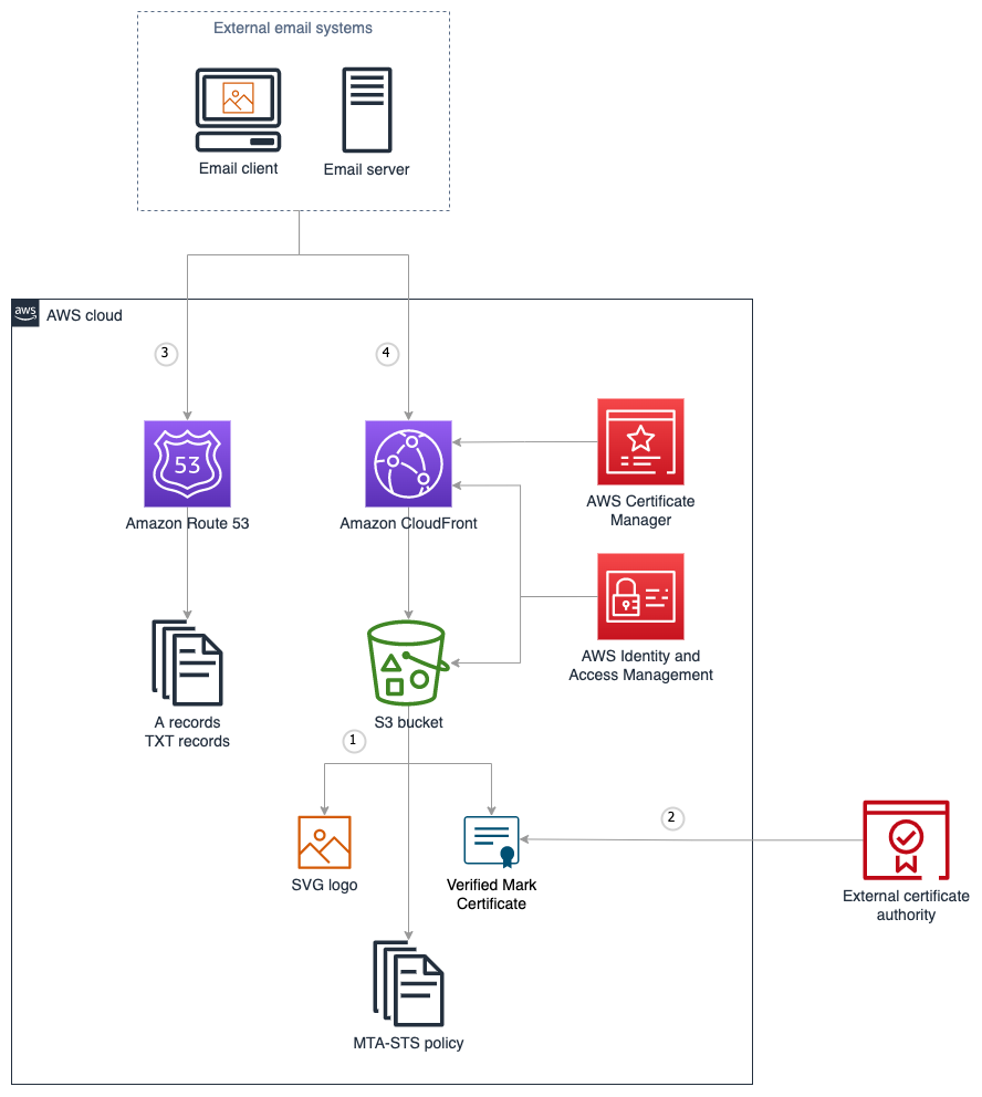 Figure 2: The architecture diagram showing how the solution components interact