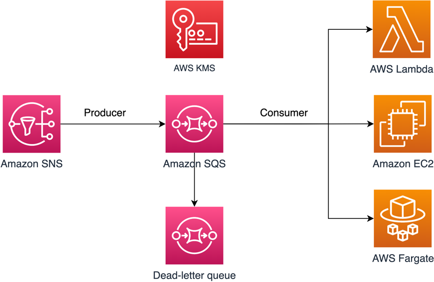 How to set up least privilege access to your encrypted Amazon SQS queue