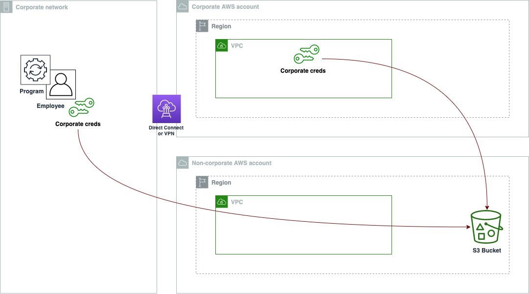 Figure 1: Unintended data transfer to an S3 bucket outside of your organization by your identities