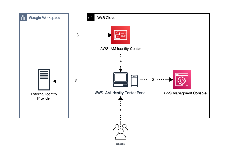 Figure 1: IAM Identity Center authentication flow