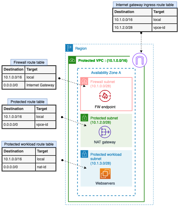 Figure 1: Simple architecture of a protected VPC