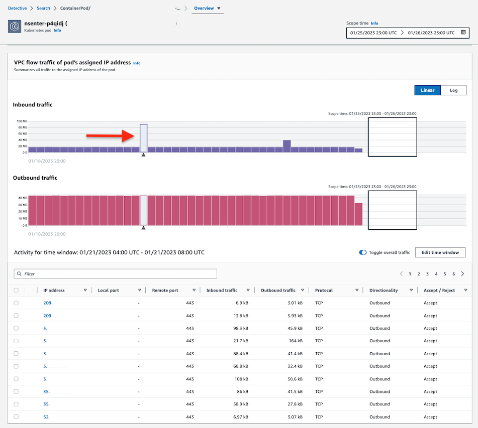 Figure 6: Example Detective summary page for VPC Flow log activity on the EKS pod