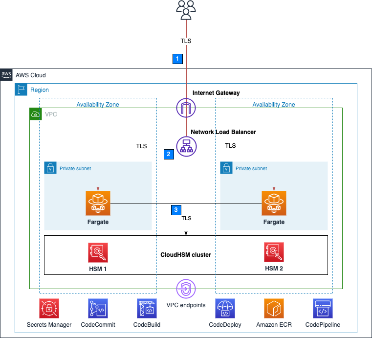 architecture for secure, FIPs compliant NGINX