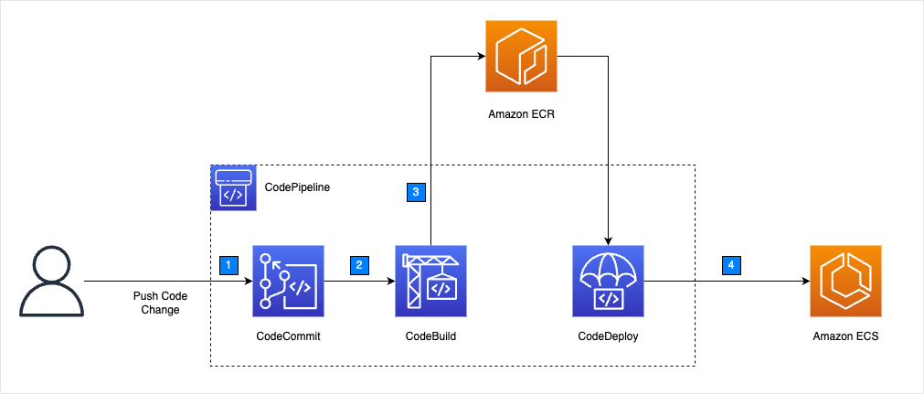 Figure 2: Deployment pipeline