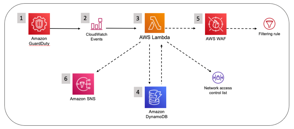 Figure 1: How the CloudFormation template works