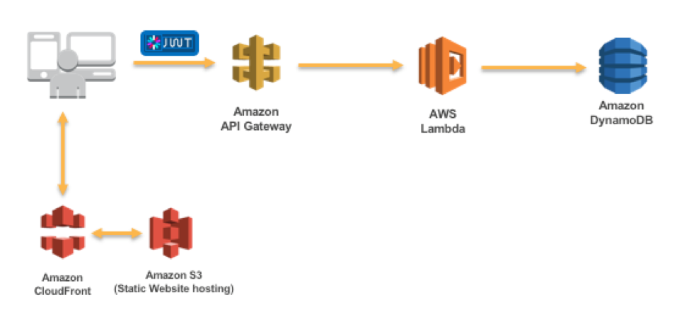 Figure 7: Web app architecture deployed by the CloudFormation template