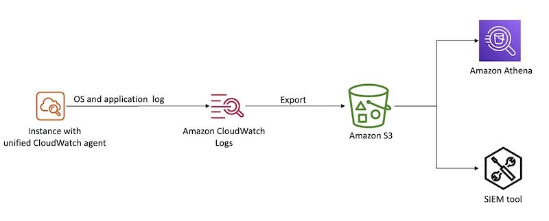 Figure 1: Aggregate OS and application logs using CloudWatch Logs