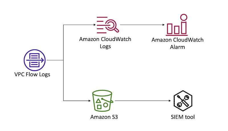 Figure 2: Sending VPC Flow logs to CloudWatch Logs and S3