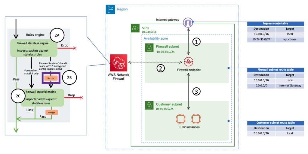 TLS inspection configuration for encrypted traffic and AWS Network ...